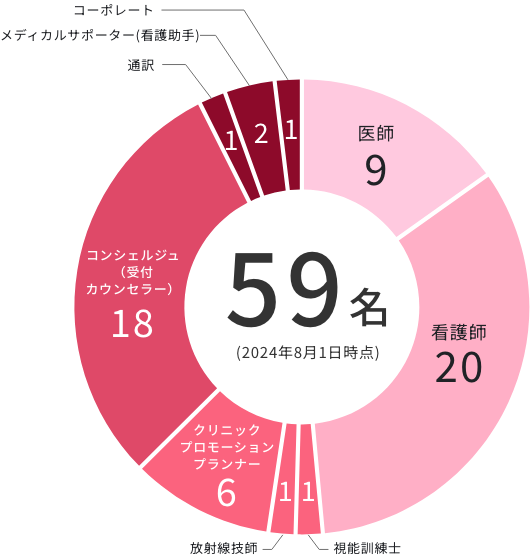 医師9名、看護師20名、視能訓練士1名、放射線技師1名、クリニックプロモーションプランナー6名、コンシェルジュ（受付カウンセラー）18名、通訳1名、メディカルサポーター（看護助手）2名、コーポレート1名