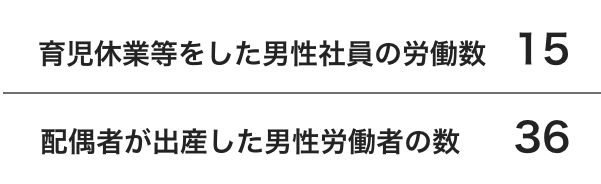 育児休業等をした男性社員の労働数　15/配偶者が出産した男性労働者の数　36