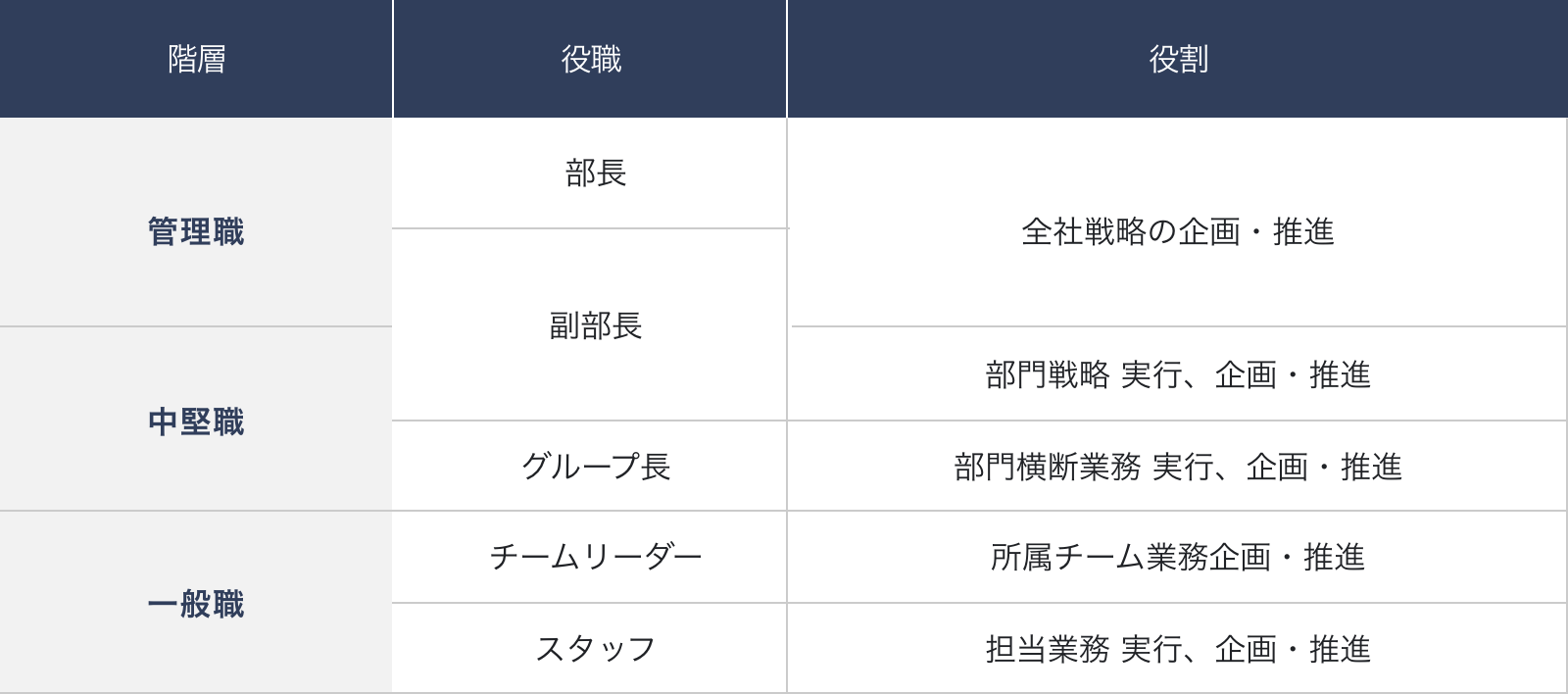 会社の組織図。3つの階層（管理職、中堅職、一般職）に分けられ、それぞれの役職と役割が一覧で示されています。管理職は部長と副部長（全社戦略の企画・推進）、中堅職はグループ長（部門横断業務 実行、企画・推進）と部門戦略 実行・企画推進の役職、一般職はチームリーダー（所属チーム業務企画・推進）とスタッフ（担当業務 実行、企画・推進）が記載されています。