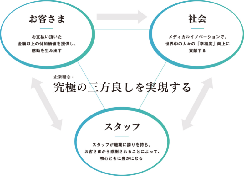 企業理念：究極の三方良しを実現する