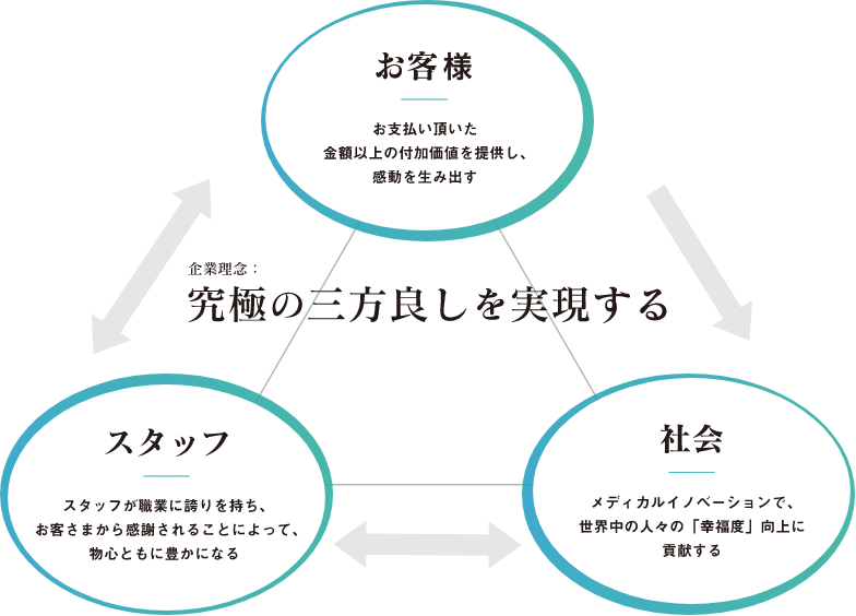 究極の3方良しを実現する