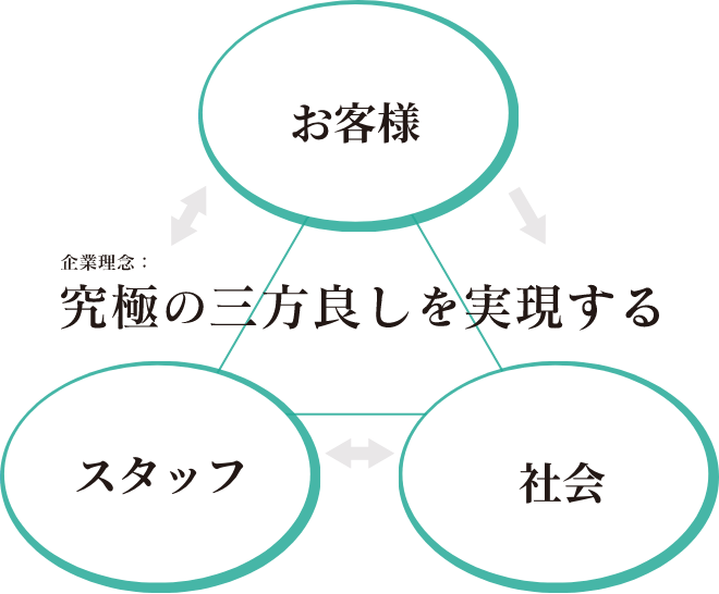 究極の3方良しを実現する