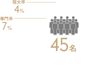 数字で見るSBC